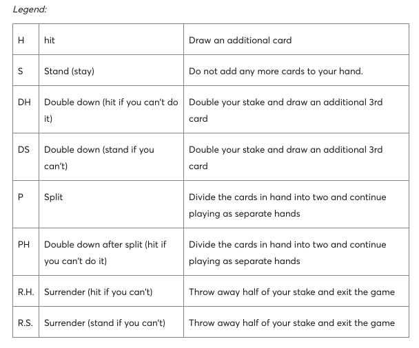 blackjack strategy chart, how to split in blackjack, Gamingzion.com, online casino games, blackjack, Blackjackchamp.com