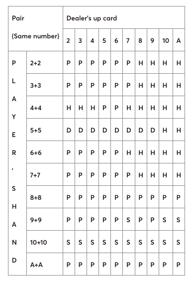 How to dplit in blackjack, blackjack strategy chart, blackjack, Gamingzion.com