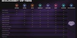 Cloudbet Casino VIP
