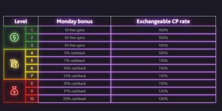 7Bit VIP Club – Passive Weekly Bonuses And Cash Rewards